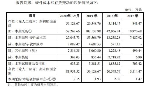 曠視科技首輪問詢回復(fù) 美國打壓與防偽服務(wù)雙重驅(qū)動(dòng)備貨量攀升